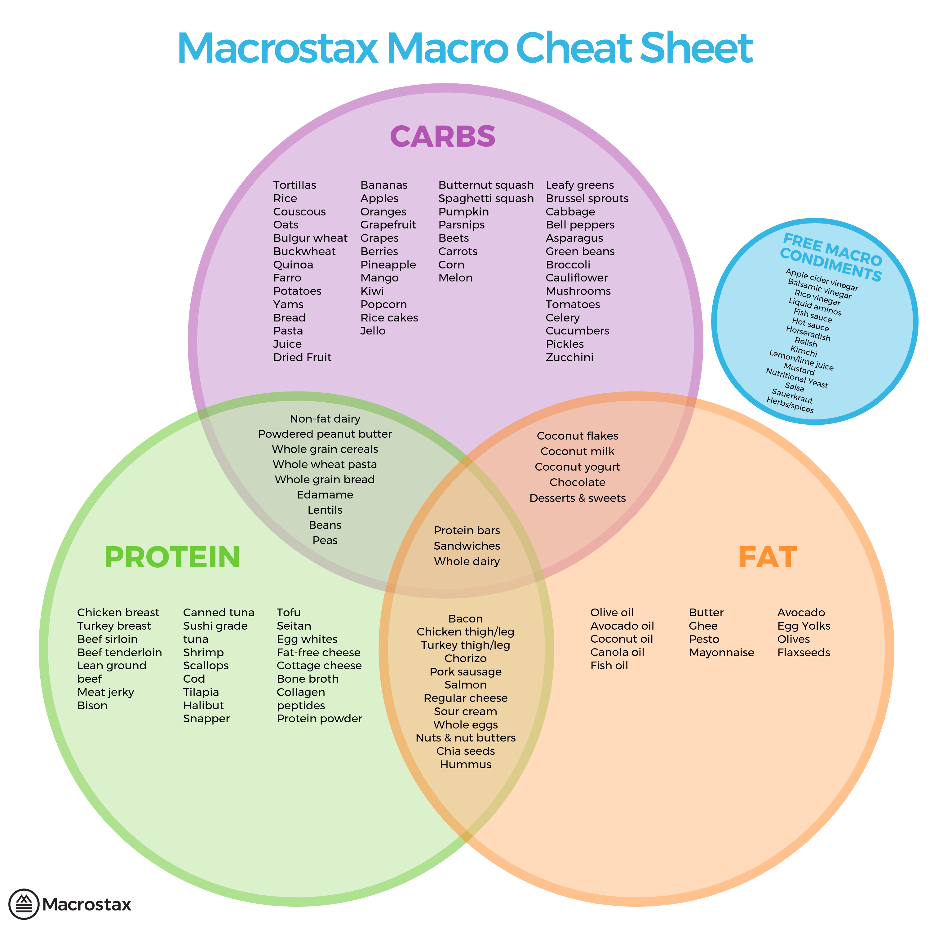 macro meal planning cheat sheet